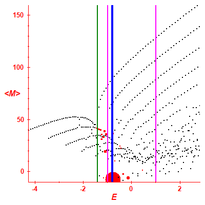 Peres lattice <M>